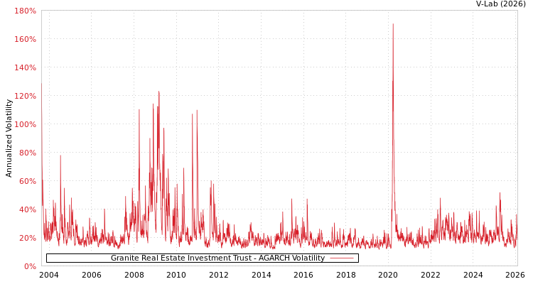 graph of Granite Real Estate Investment Trust AGARCH