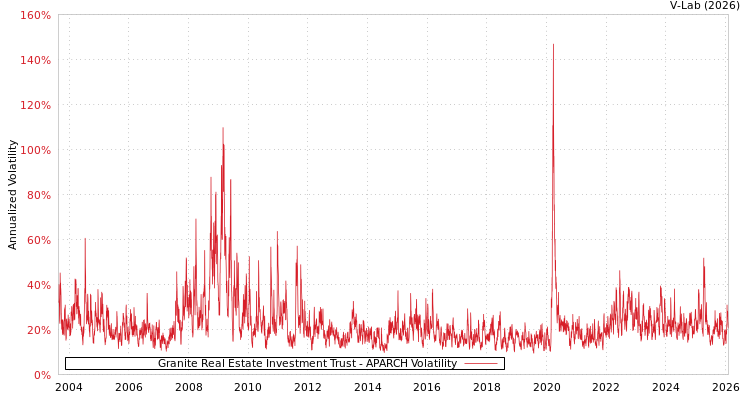 graph of Granite Real Estate Investment Trust APARCH