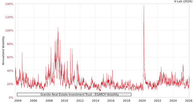graph of Granite Real Estate Investment Trust EGARCH