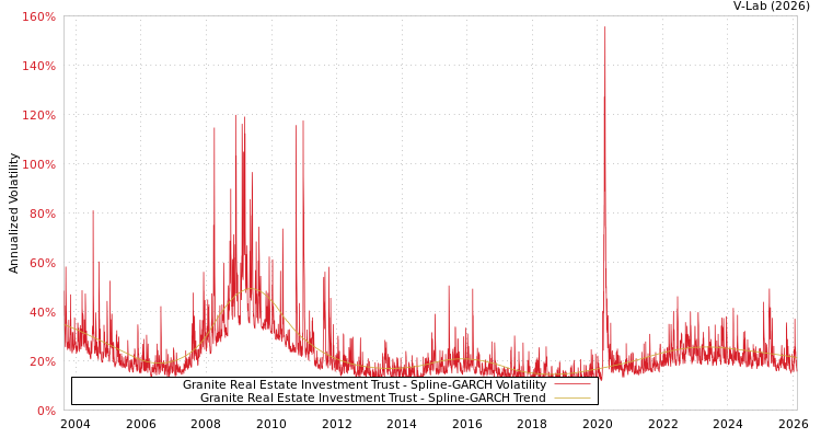 graph of Granite Real Estate Investment Trust SGARCH