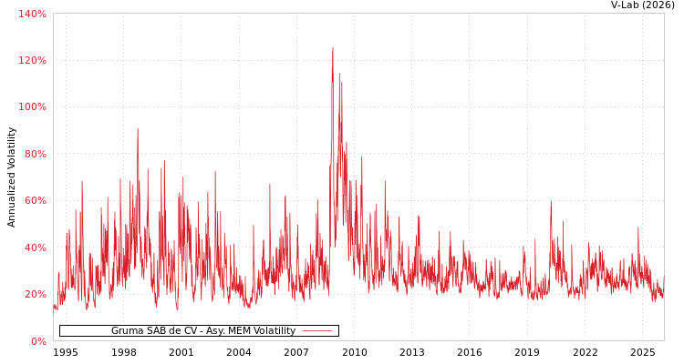 graph of Gruma SAB de CV AMEM