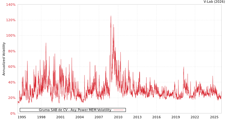 graph of Gruma SAB de CV APMEM