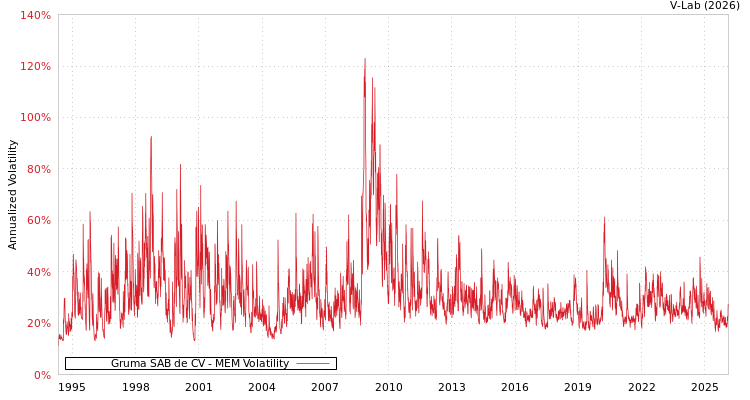 graph of Gruma SAB de CV MEM