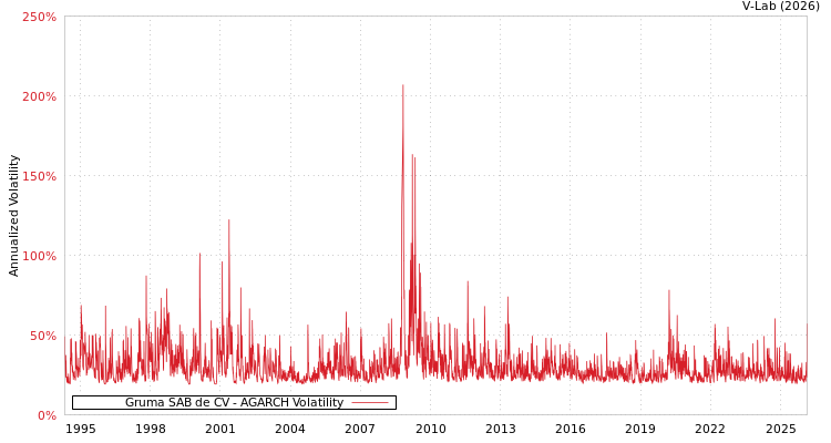 graph of Gruma SAB de CV AGARCH