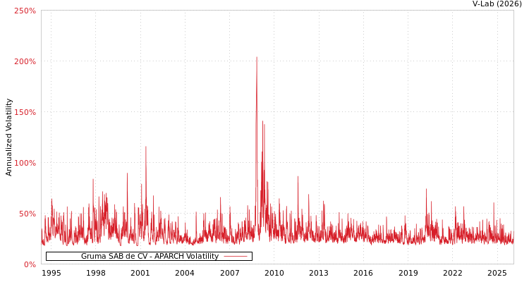 graph of Gruma SAB de CV APARCH