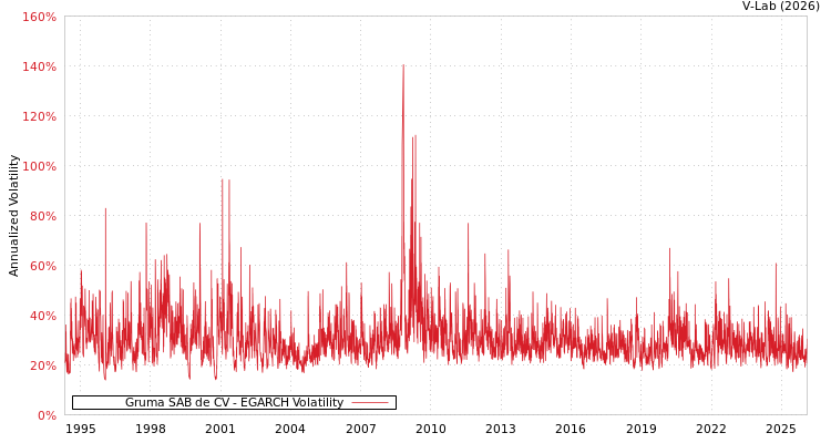 graph of Gruma SAB de CV EGARCH