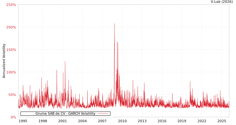 graph of Gruma SAB de CV GARCH
