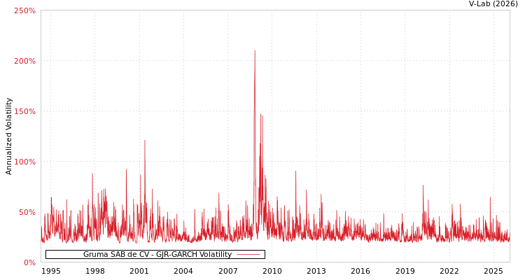 graph of Gruma SAB de CV GJR-GARCH