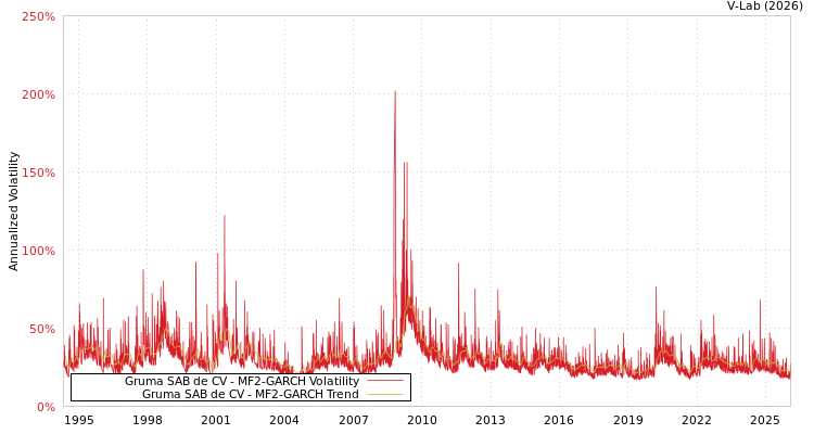 graph of Gruma SAB de CV MF2-GARCH