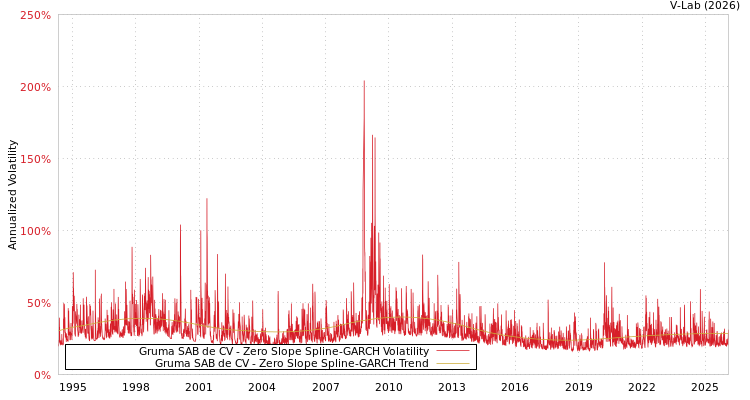 graph of Gruma SAB de CV S0GARCH