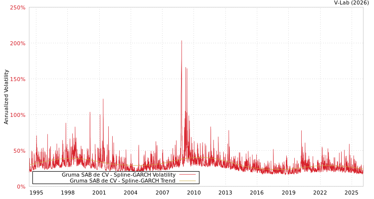 graph of Gruma SAB de CV SGARCH