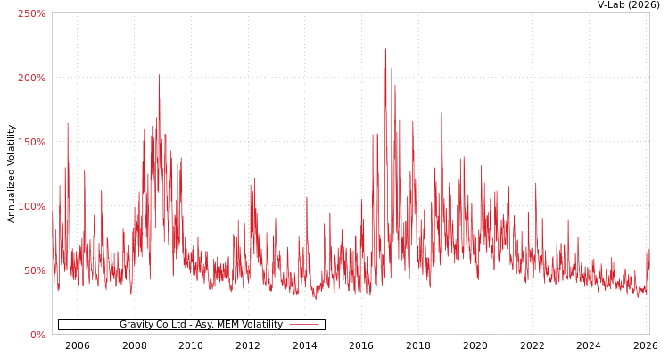 graph of Gravity Co Ltd AMEM