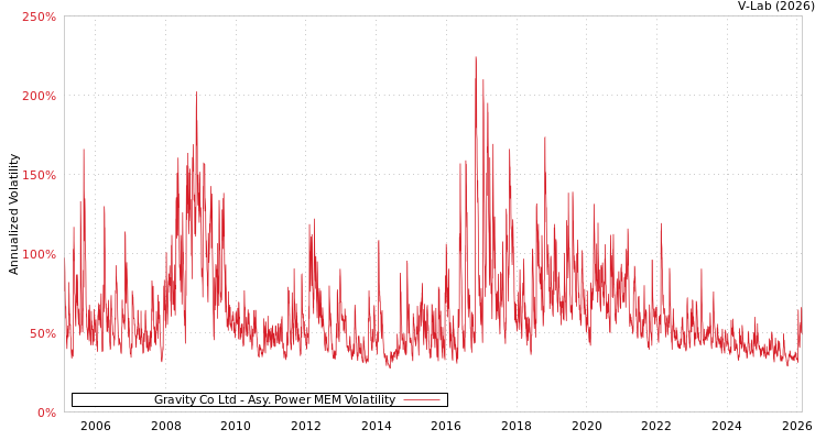 graph of Gravity Co Ltd APMEM