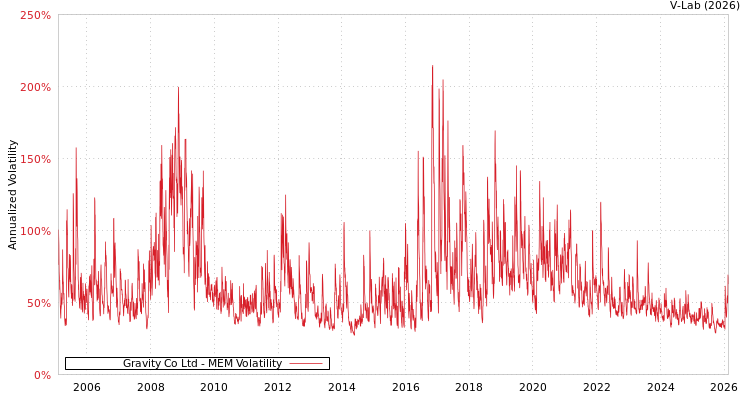 graph of Gravity Co Ltd MEM