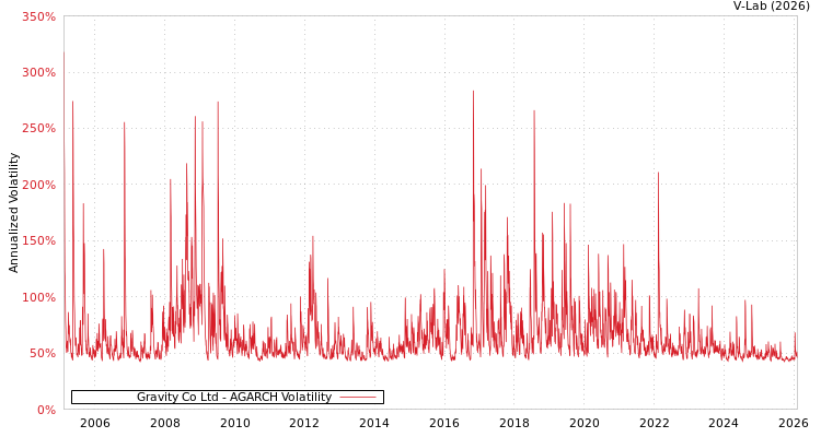 graph of Gravity Co Ltd AGARCH