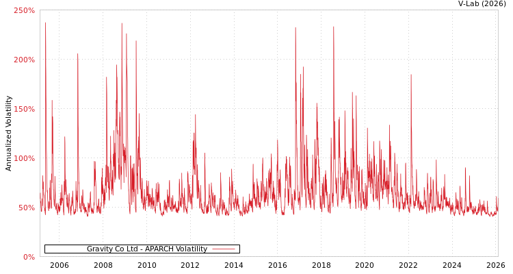 graph of Gravity Co Ltd APARCH
