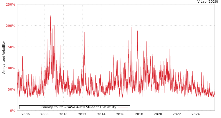 graph of Gravity Co Ltd GAS-GARCH-T
