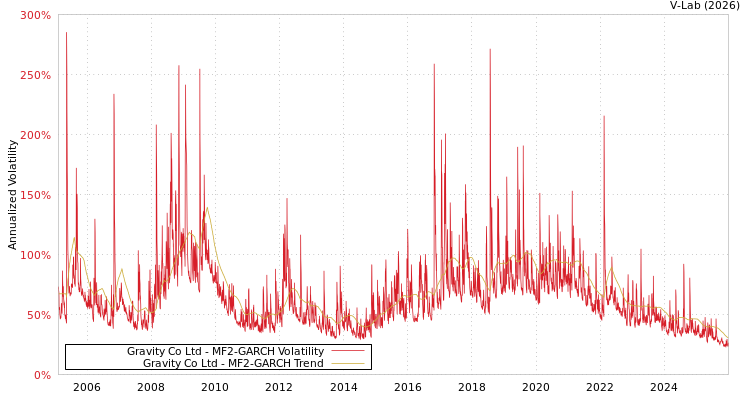 graph of Gravity Co Ltd MF2-GARCH