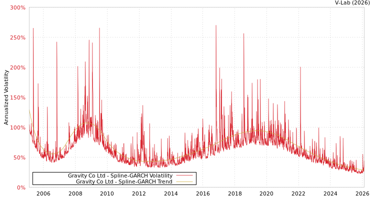 graph of Gravity Co Ltd SGARCH