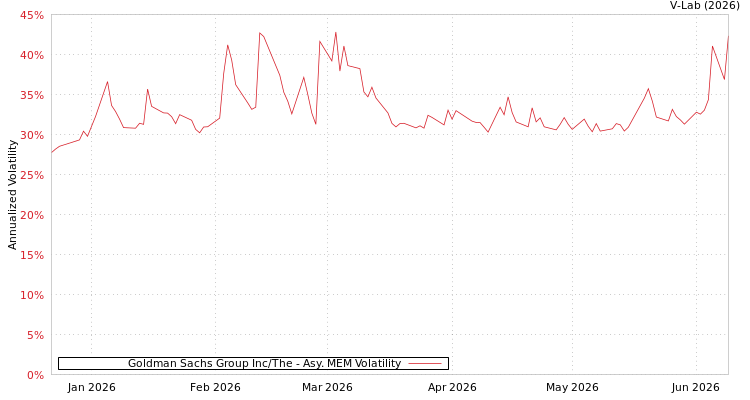 graph of Goldman Sachs Group Inc/The AMEM