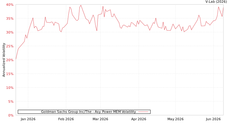 graph of Goldman Sachs Group Inc/The APMEM