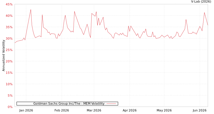 graph of Goldman Sachs Group Inc/The MEM