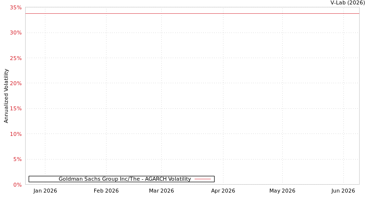 graph of Goldman Sachs Group Inc/The AGARCH