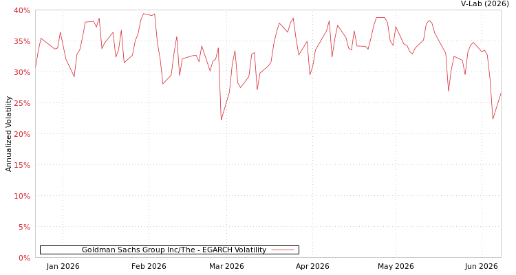 graph of Goldman Sachs Group Inc/The EGARCH