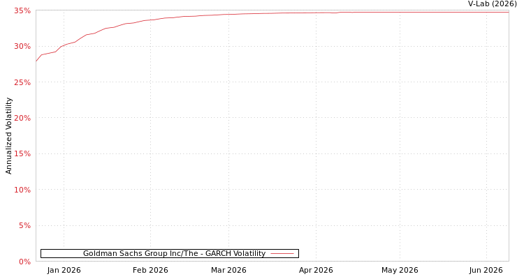 graph of Goldman Sachs Group Inc/The GARCH
