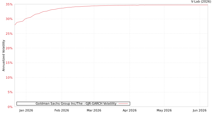 graph of Goldman Sachs Group Inc/The GJR-GARCH