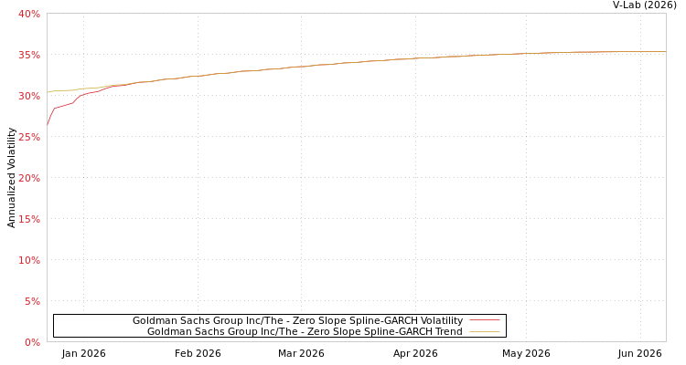 graph of Goldman Sachs Group Inc/The S0GARCH