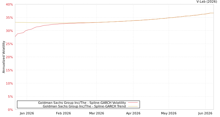 graph of Goldman Sachs Group Inc/The SGARCH