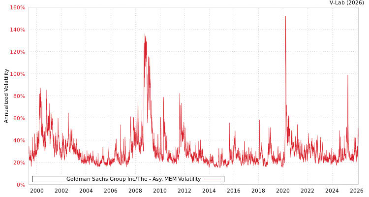 graph of Goldman Sachs Group Inc/The AMEM