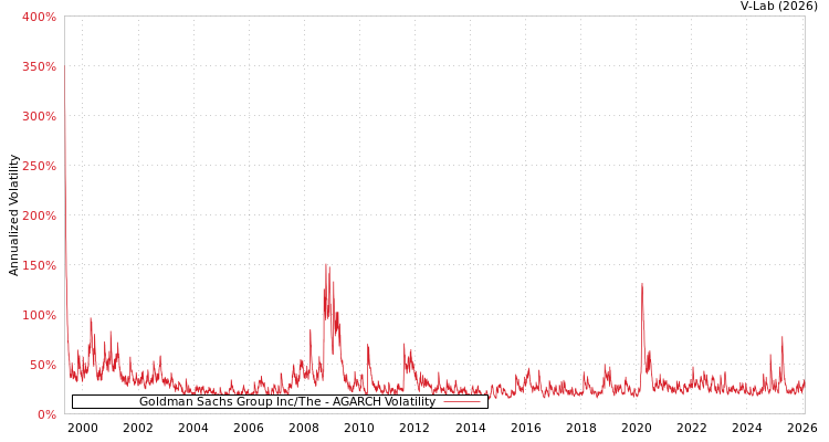 graph of Goldman Sachs Group Inc/The AGARCH