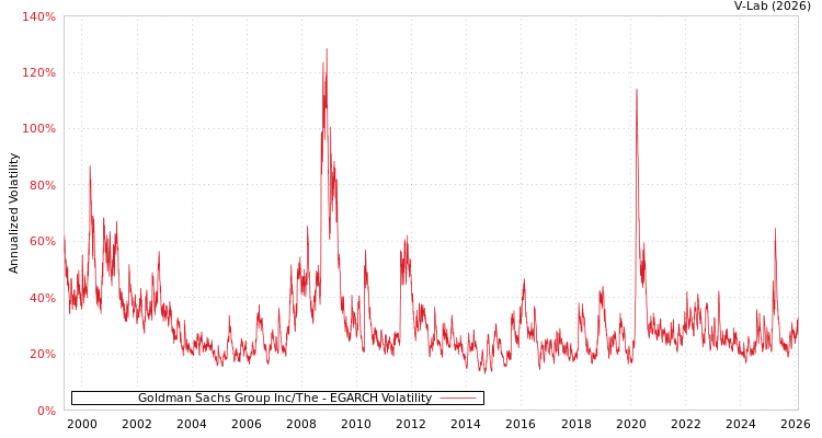 graph of Goldman Sachs Group Inc/The EGARCH