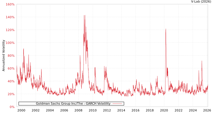 graph of Goldman Sachs Group Inc/The GARCH