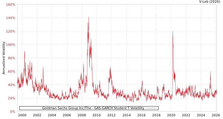 graph of Goldman Sachs Group Inc/The GAS-GARCH-T
