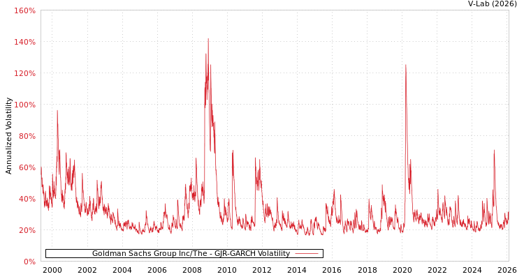 graph of Goldman Sachs Group Inc/The GJR-GARCH