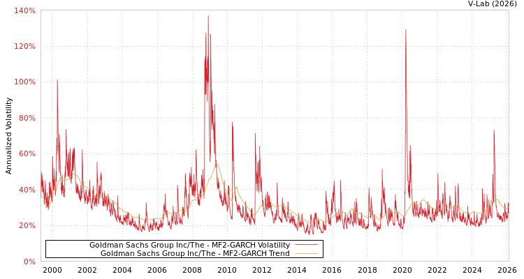 graph of Goldman Sachs Group Inc/The MF2-GARCH