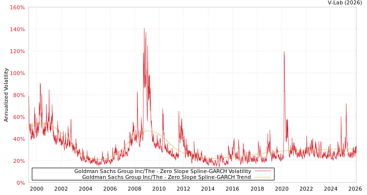graph of Goldman Sachs Group Inc/The S0GARCH