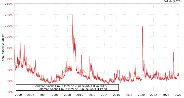 graph of Goldman Sachs Group Inc/The SGARCH