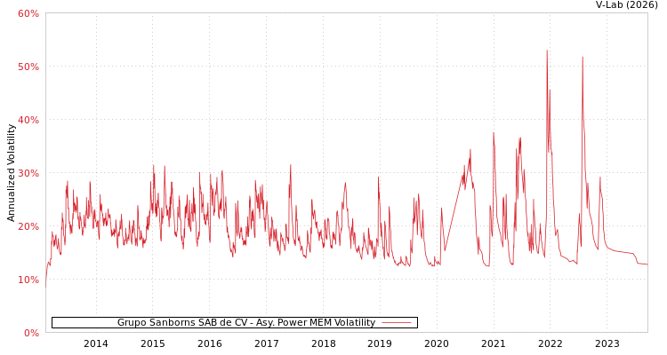graph of Grupo Sanborns SAB de CV APMEM