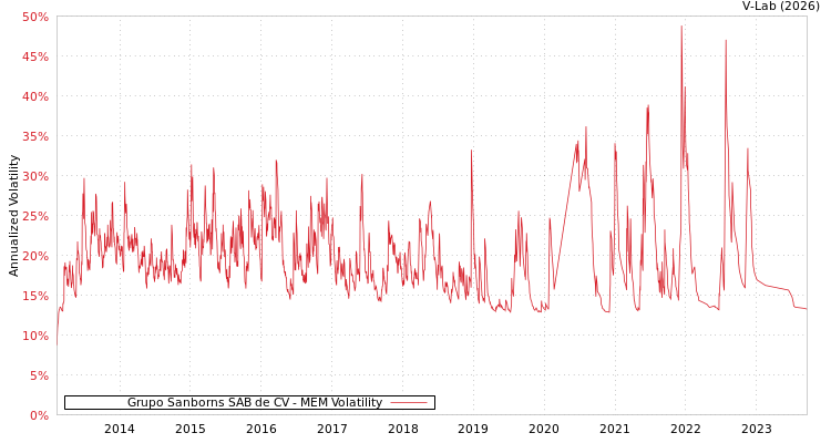graph of Grupo Sanborns SAB de CV MEM