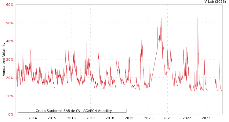 graph of Grupo Sanborns SAB de CV AGARCH