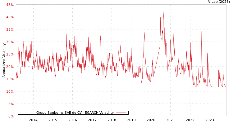 graph of Grupo Sanborns SAB de CV EGARCH