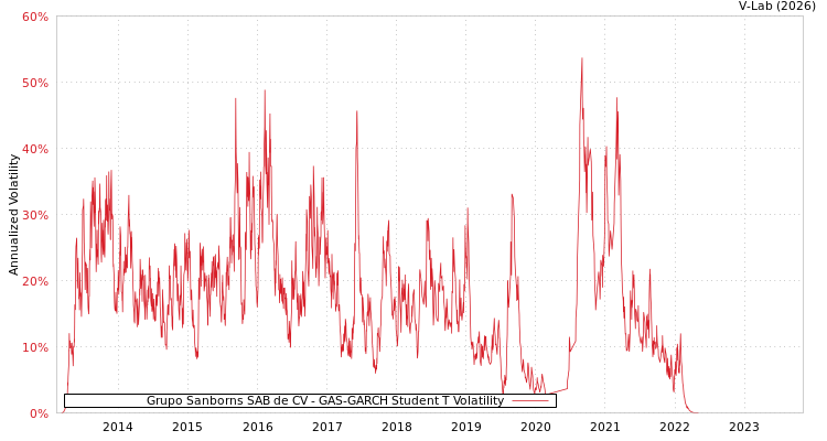 graph of Grupo Sanborns SAB de CV GAS-GARCH-T