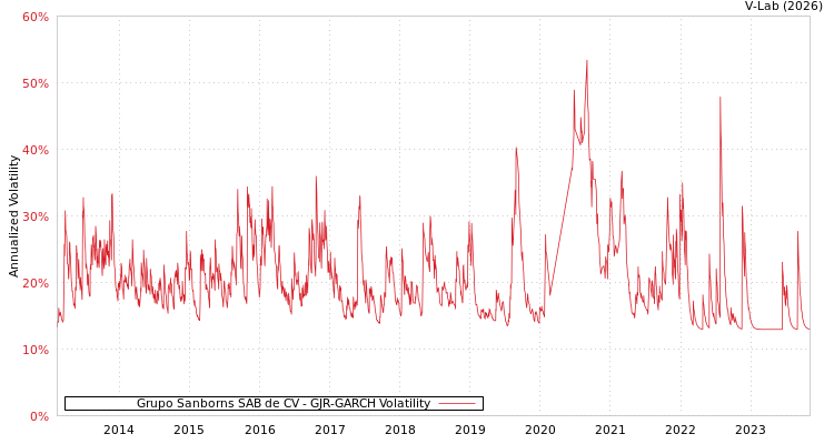 graph of Grupo Sanborns SAB de CV GJR-GARCH