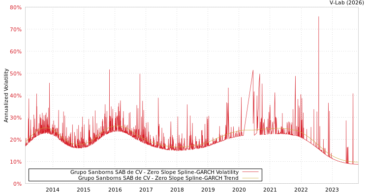 graph of Grupo Sanborns SAB de CV S0GARCH