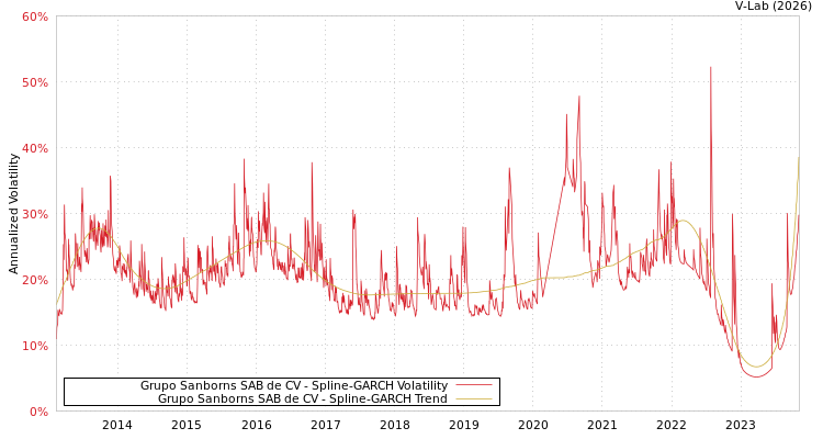 graph of Grupo Sanborns SAB de CV SGARCH