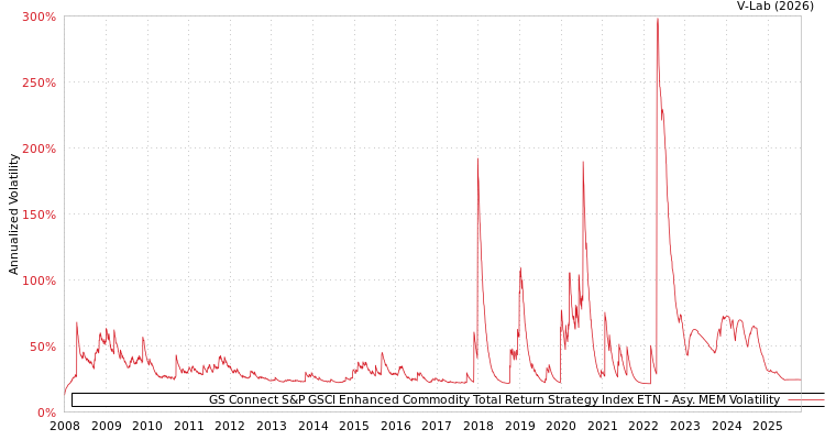 graph of GS Connect S&P GSCI Enhanced Commodity Total Return Strategy Index ETN AMEM